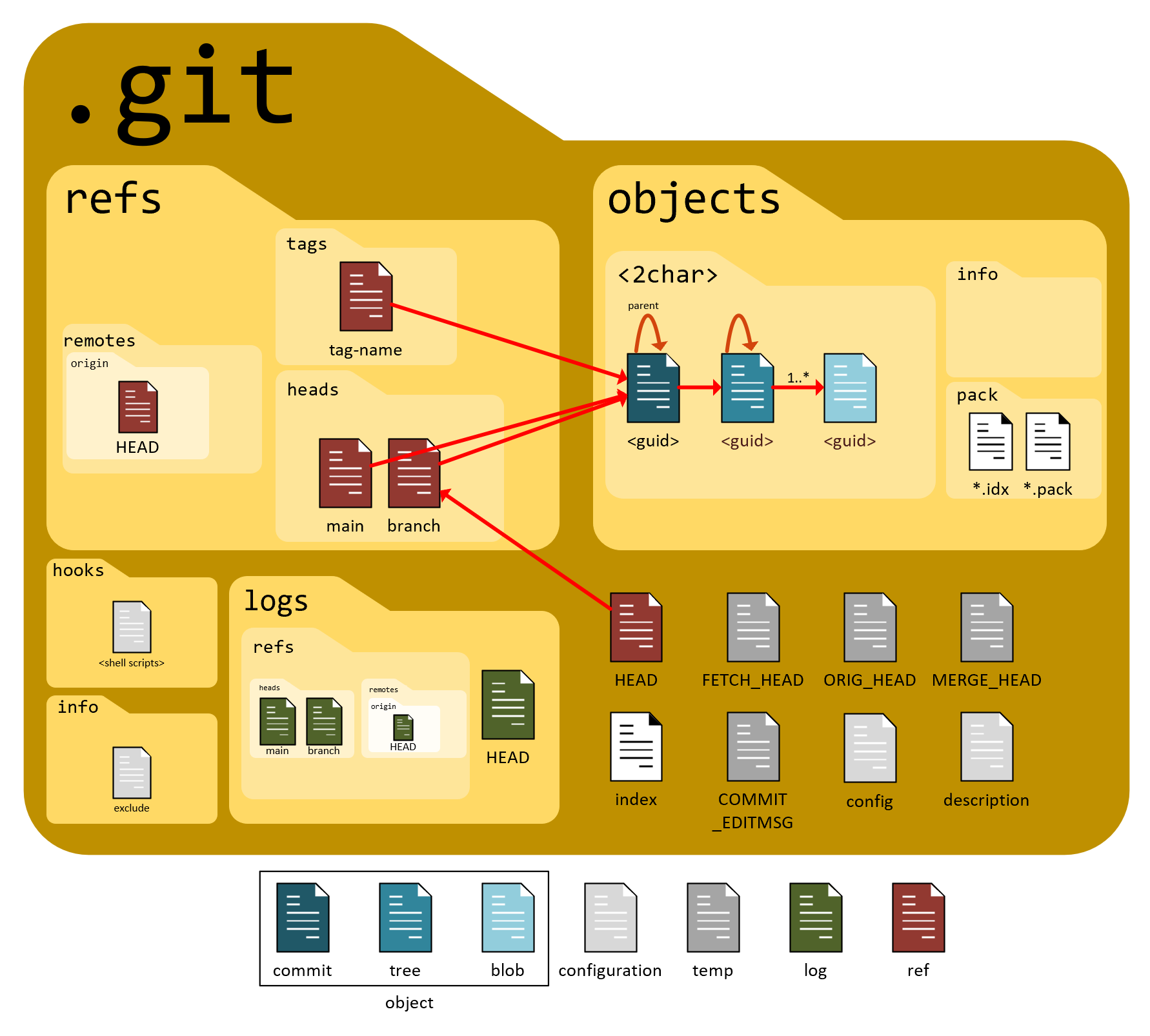 git