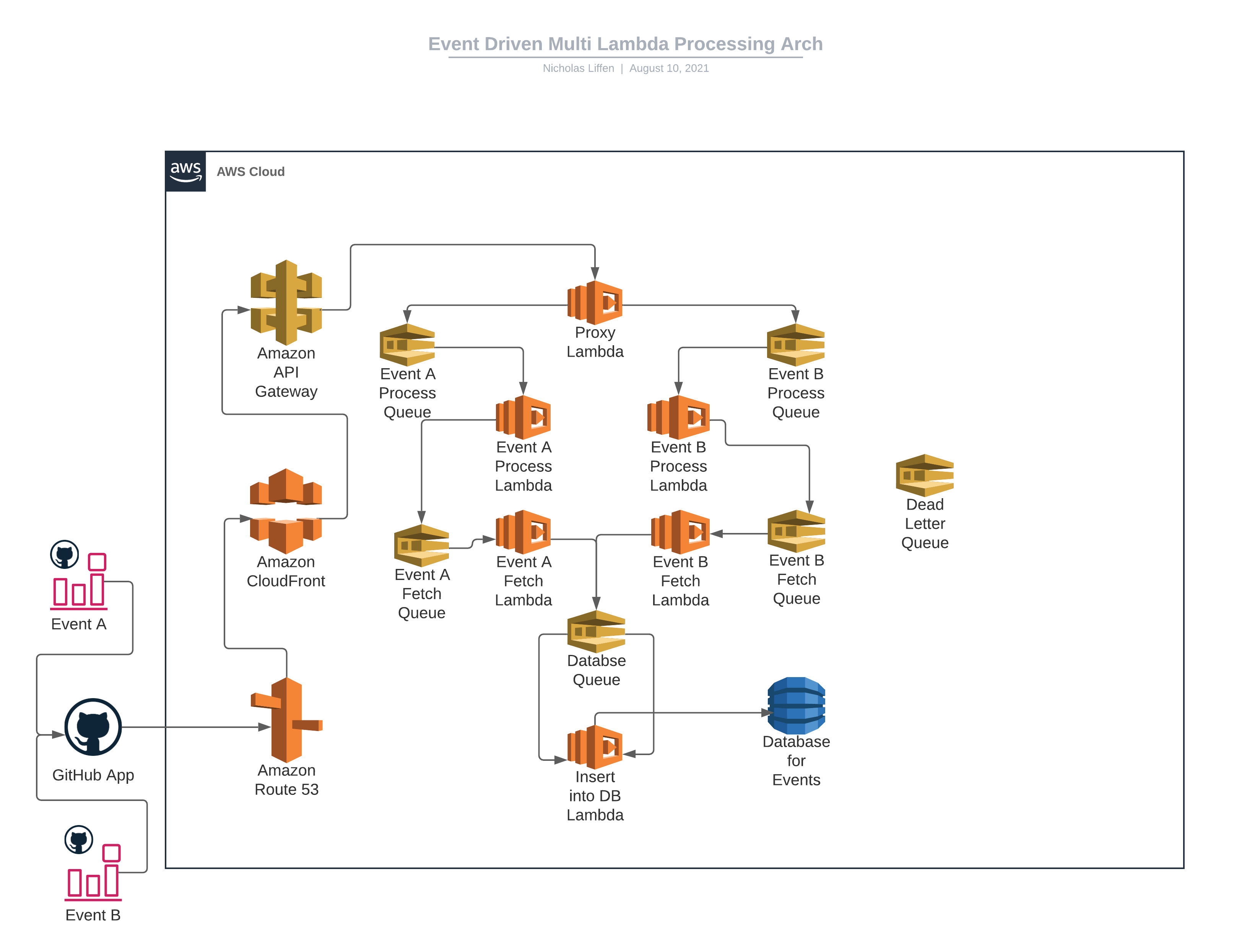SQS Diagram